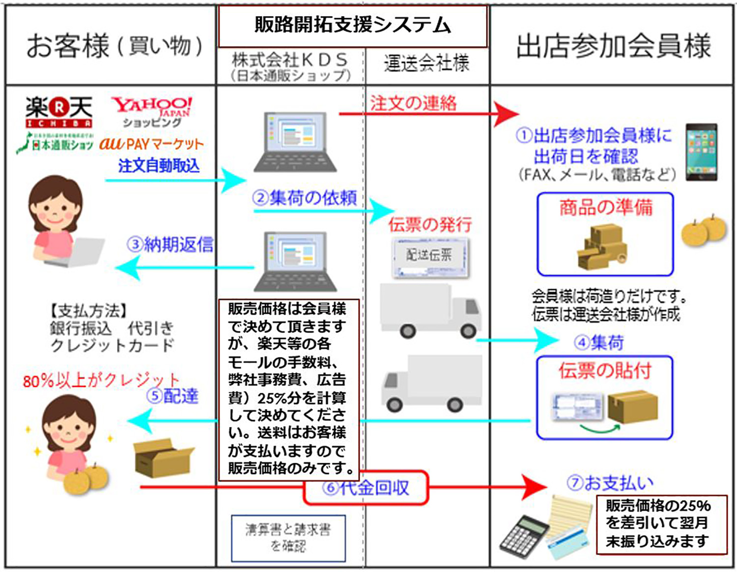 販路開拓システムイメージ図